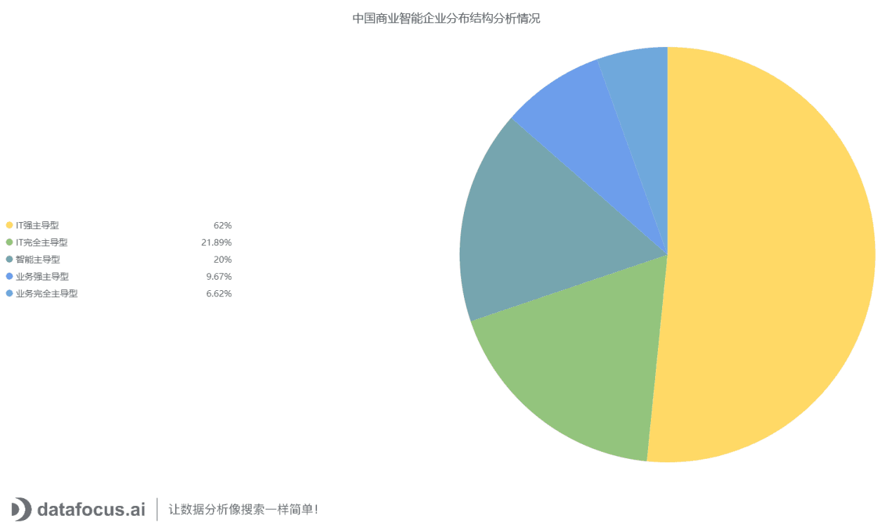 中国商业智能企业分布结构分析情况