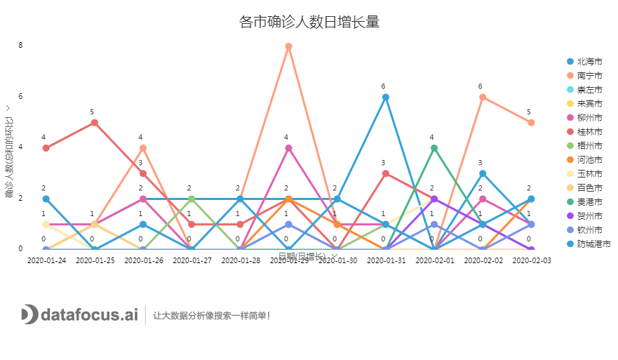 各市确诊人数日增长量