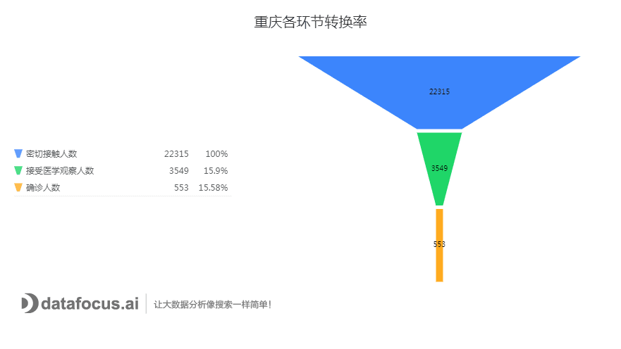 重庆各环节转换率