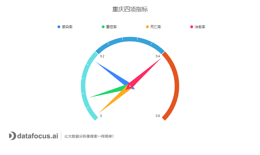 重庆四项指标