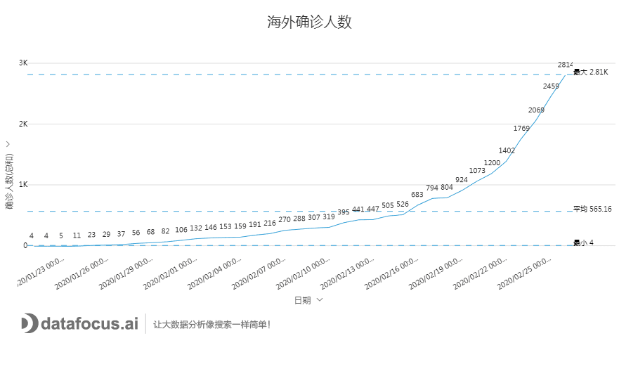 海外确诊人数