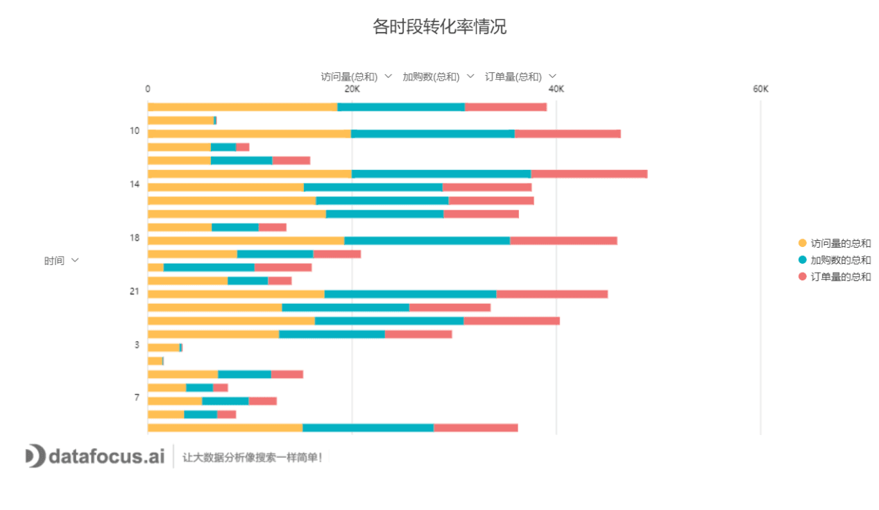 各时段转化率情况