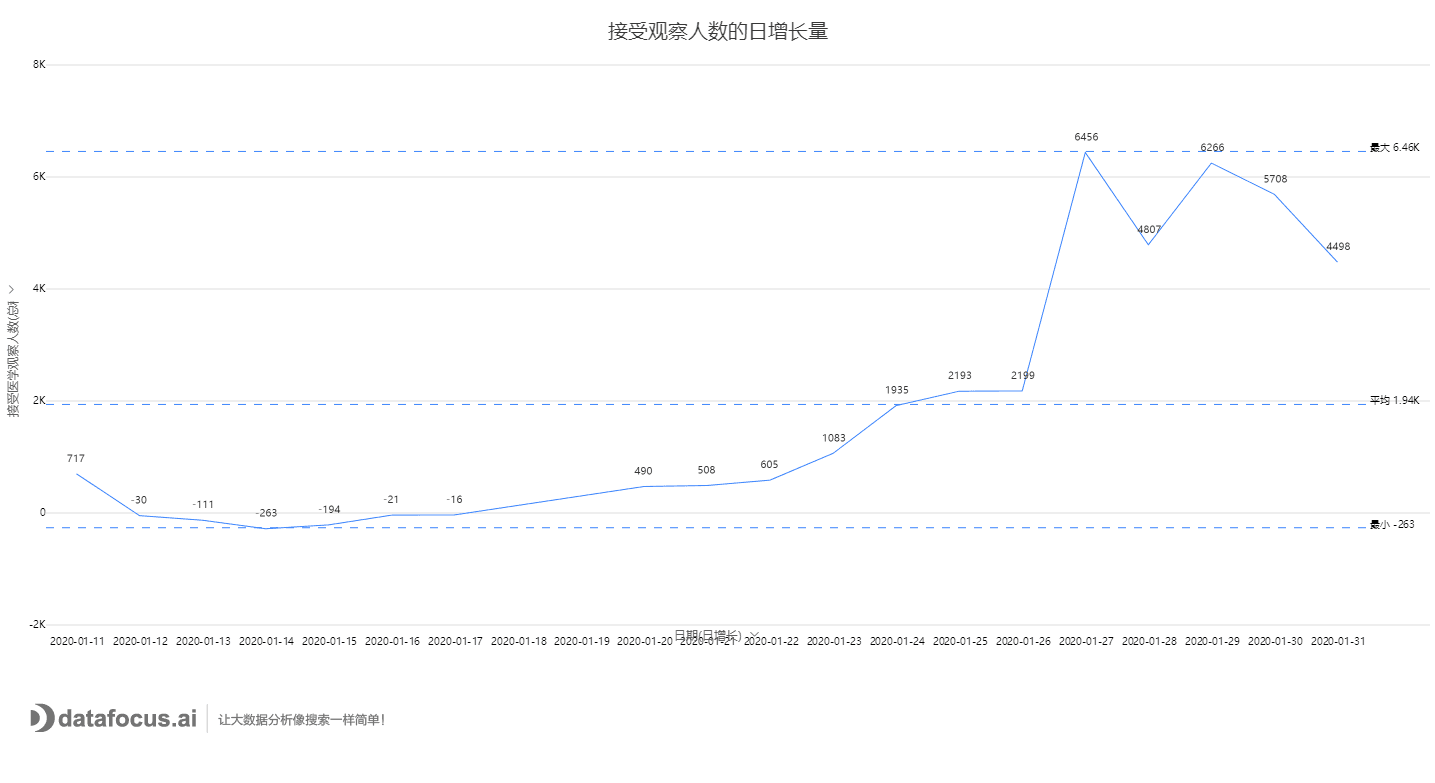 接受观察人数的日增长量