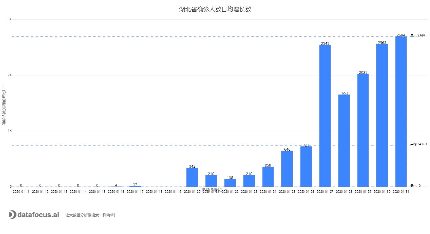 湖北省确诊人数日均增长数