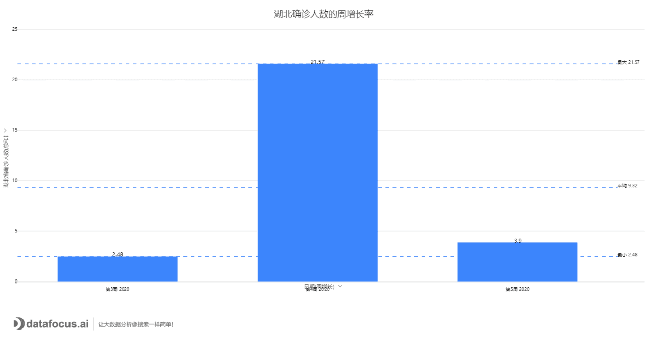 湖北确诊人数的周增长率