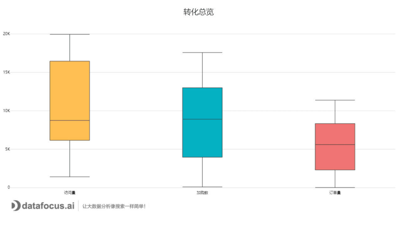 转化总览