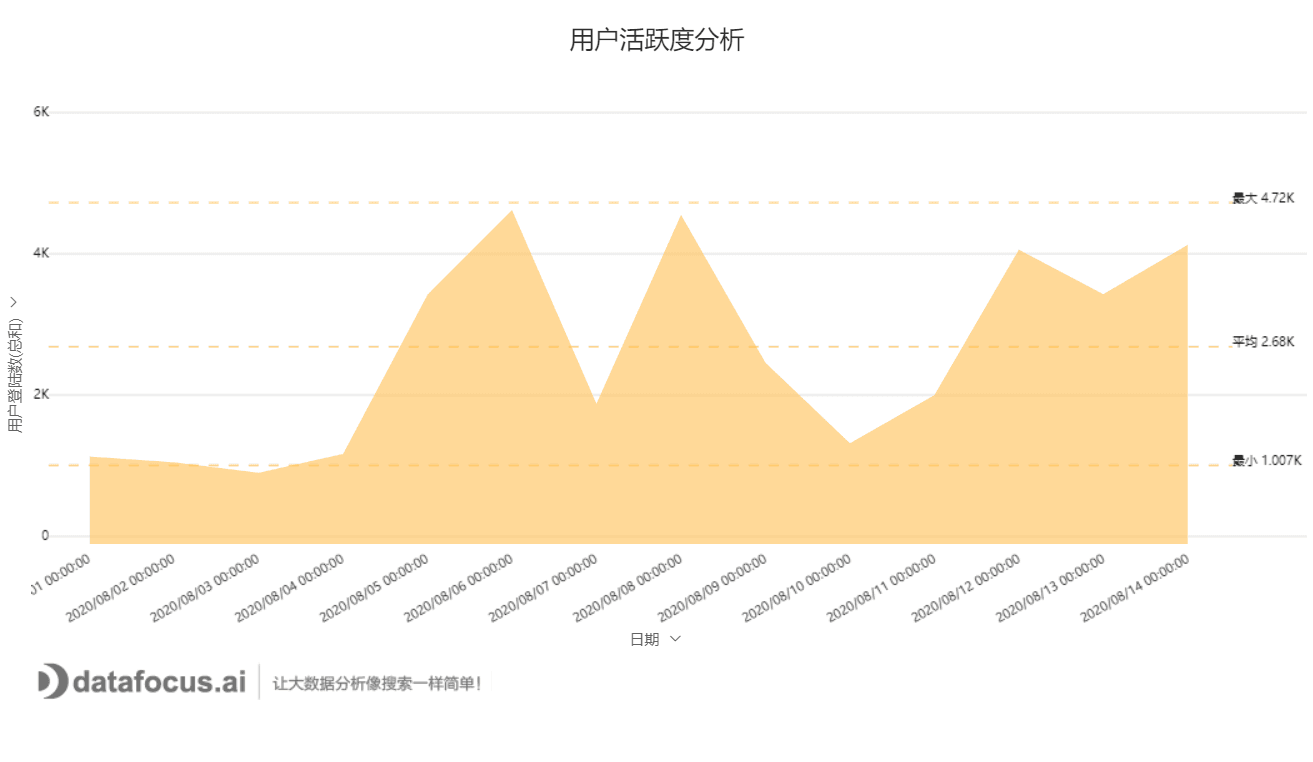 用户活跃度分析