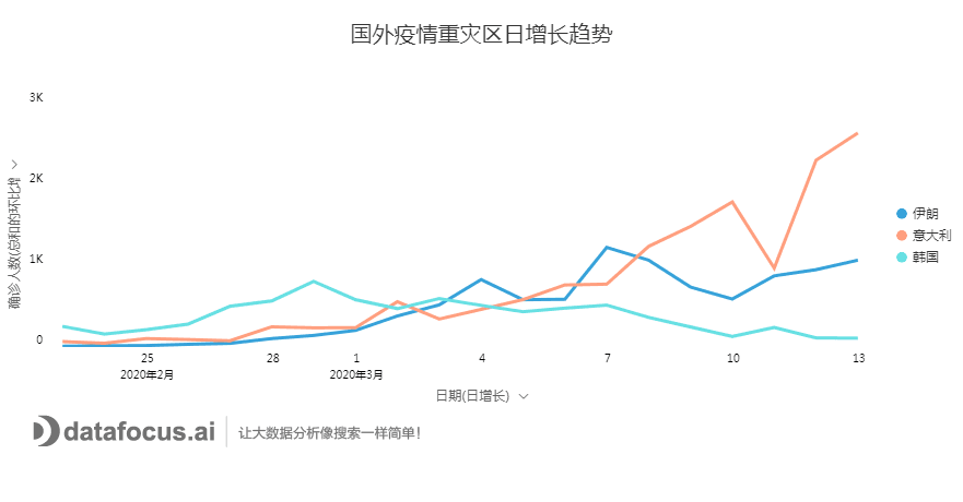 国外疫情重灾区日增长趋势