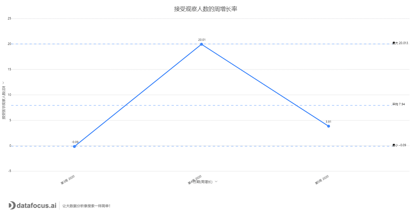 接受观察人数的周增长率