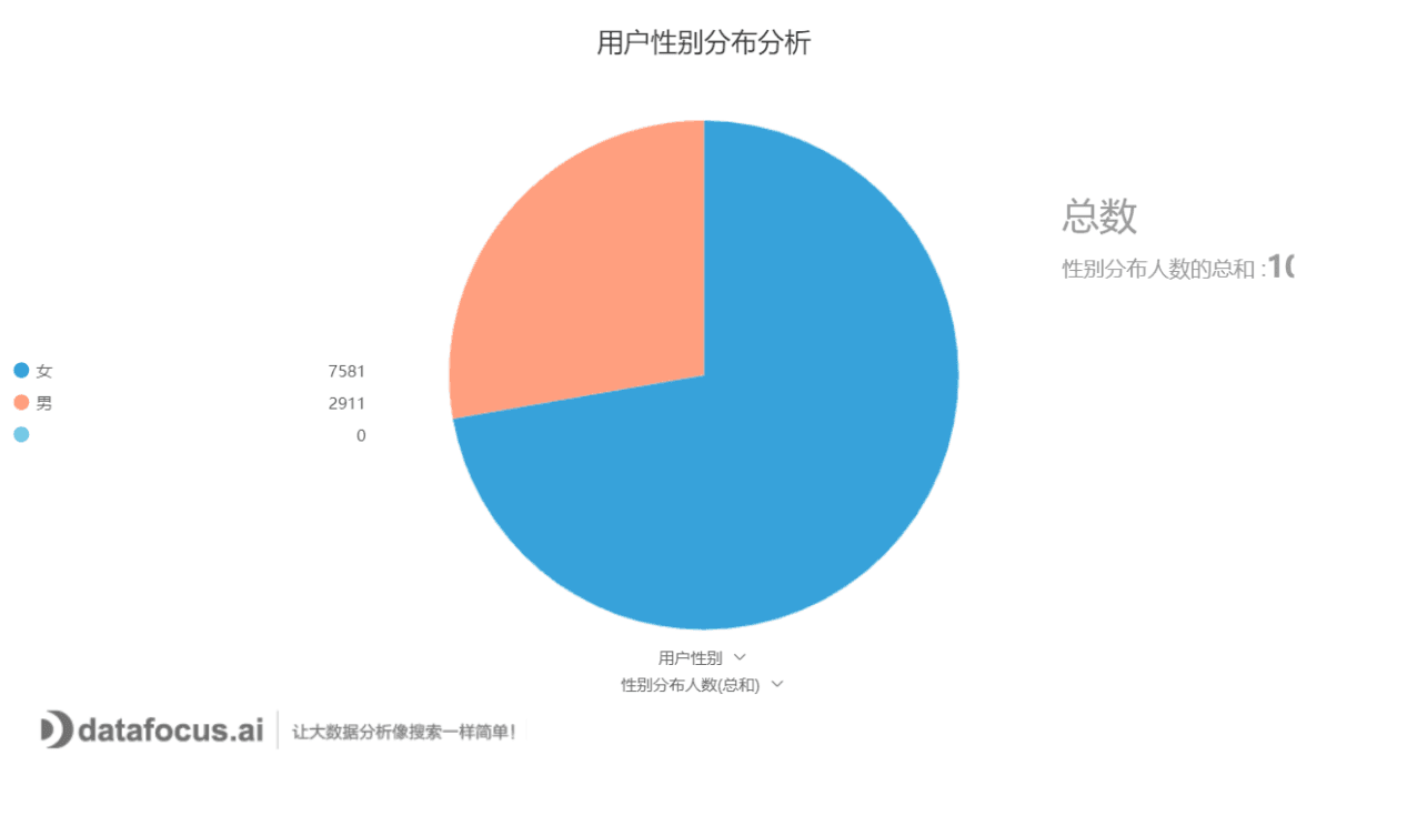 用户性别分布分析