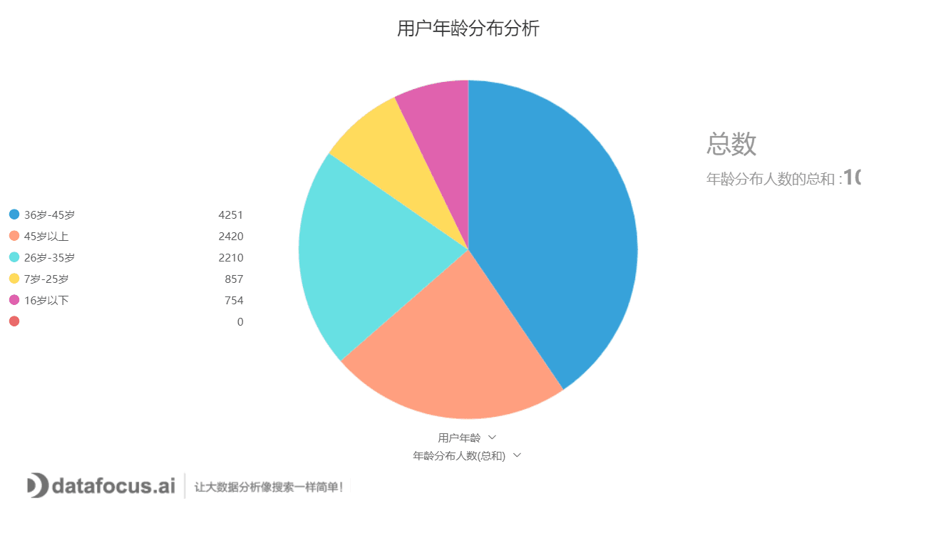 用户年龄分布分析