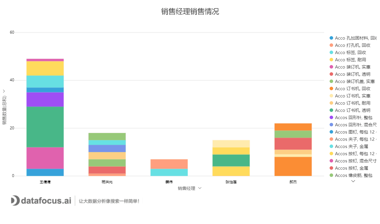 销售经理销售情况