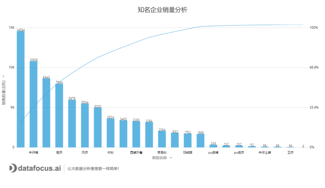 知名企业销量分析