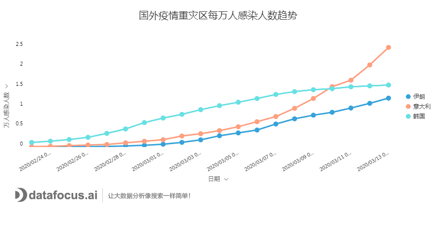 国外疫情重灾区每万人感染人数趋势