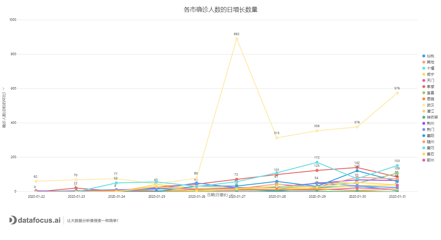 各市确诊人数的日增长数量