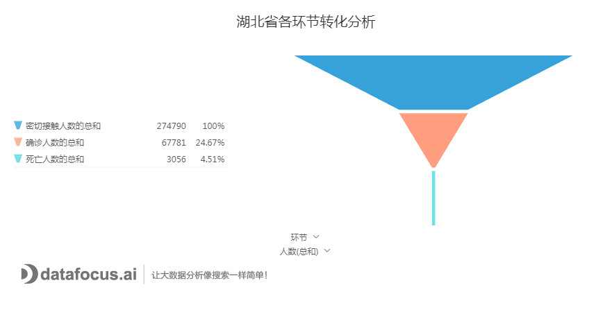 湖北省各环节转化分析