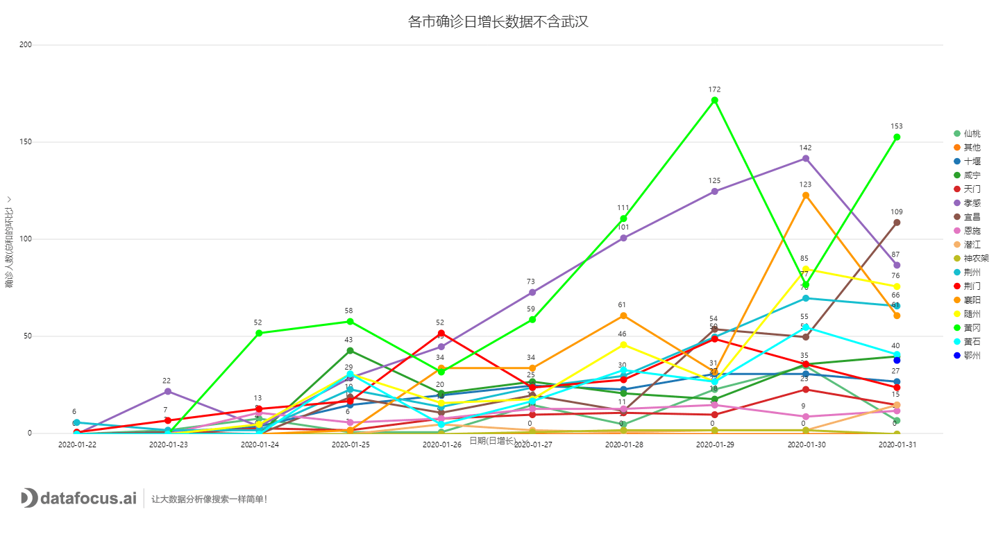 各市确诊日增长数据不含武汉