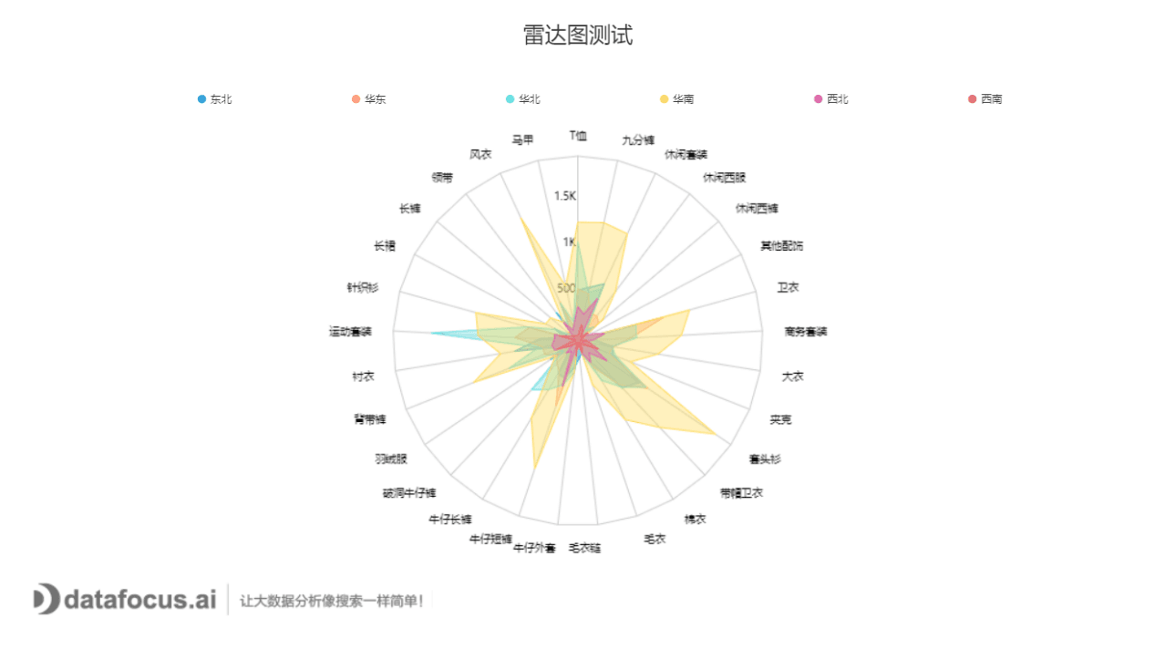 雷达图测试