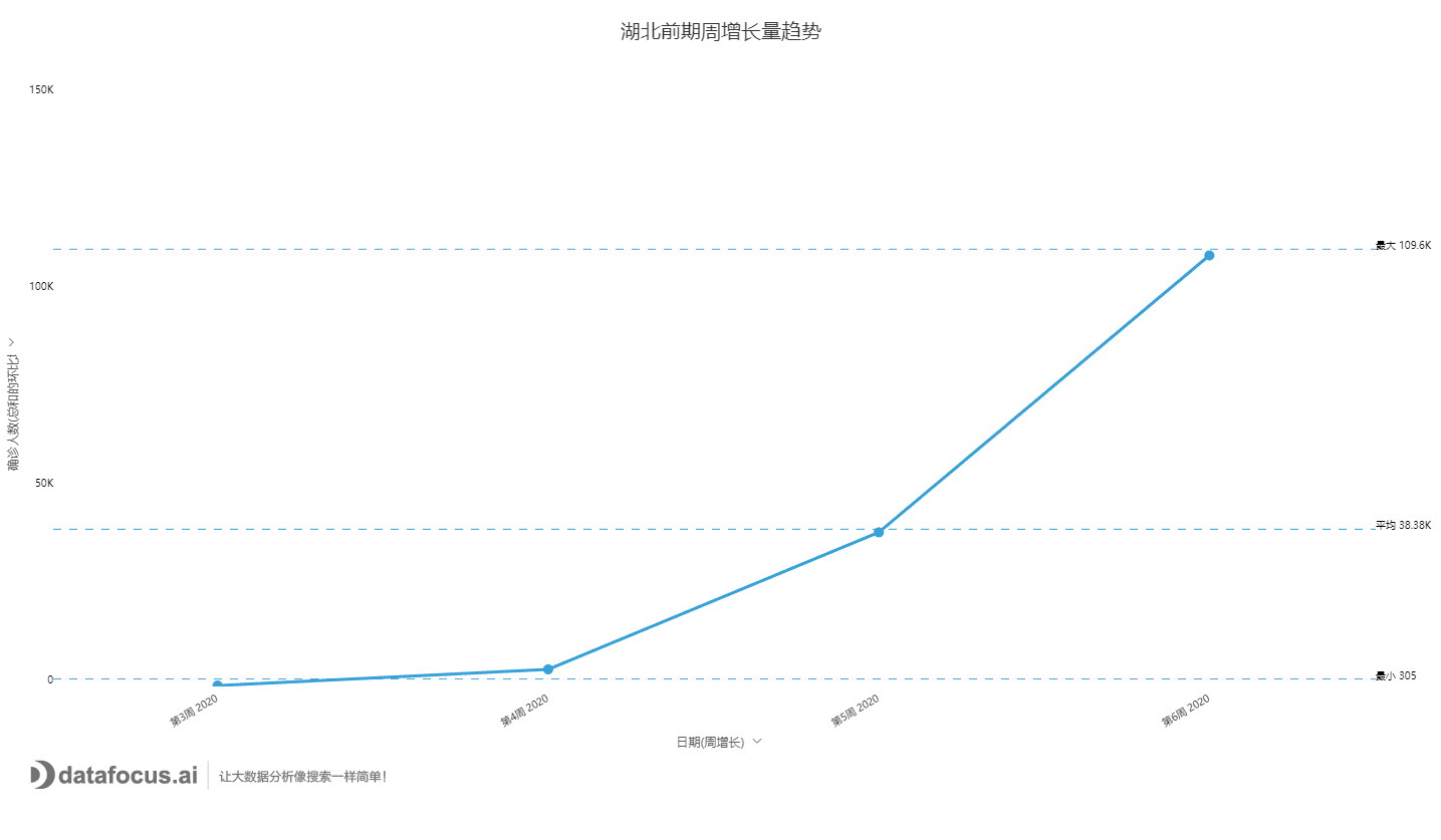 湖北前期周增长量趋势