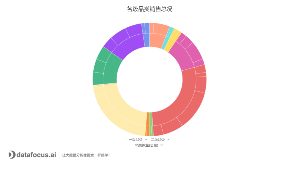 各级品类销售总况