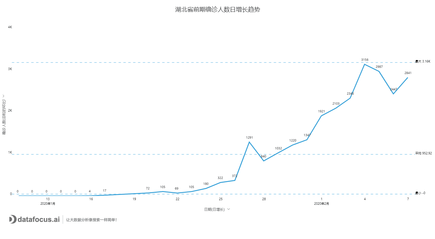 湖北省前期确诊人数日增长趋势